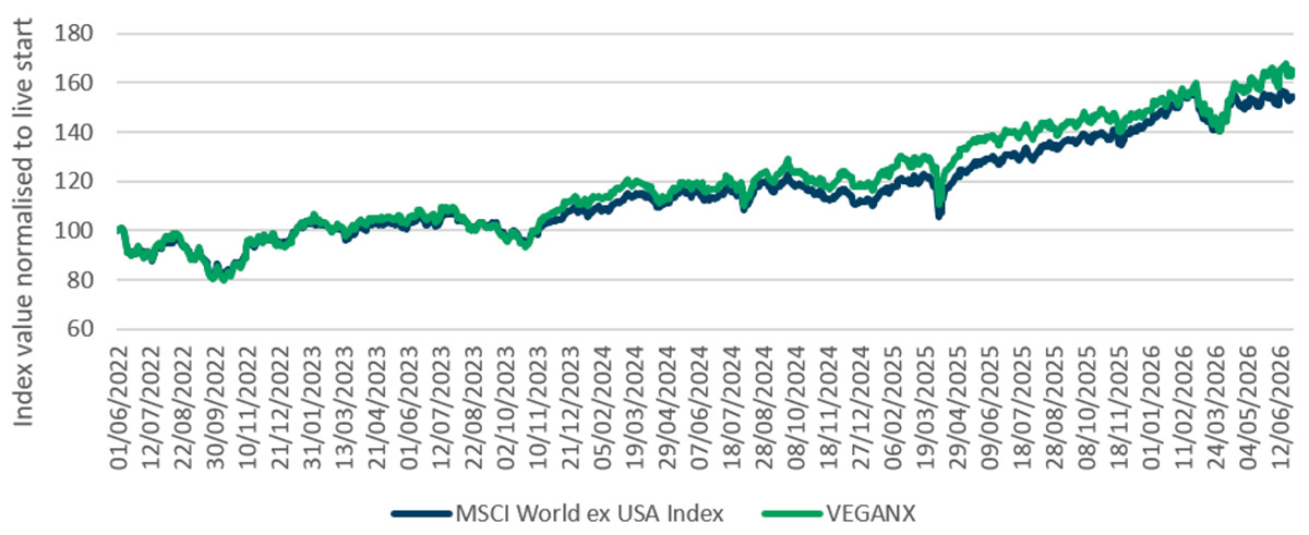 VEGANX performance