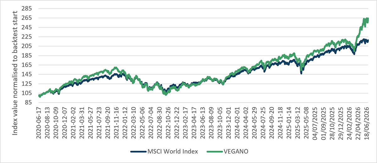 VEGANO performance