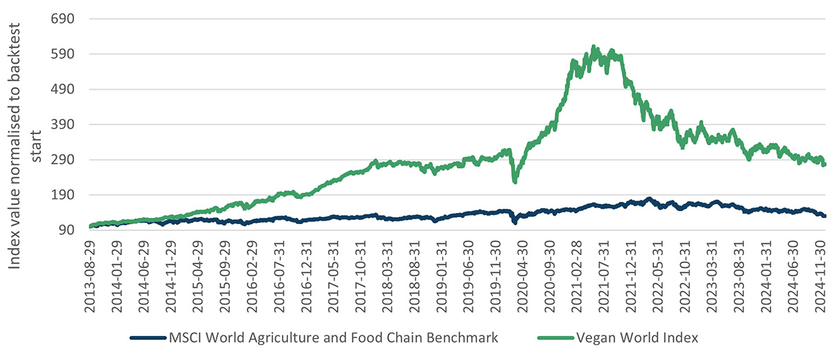 Vegan World Index